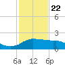 Locks tide chart for Friday, January 22, 2021
