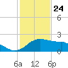 Locks tide chart for Sunday, January 24, 2021