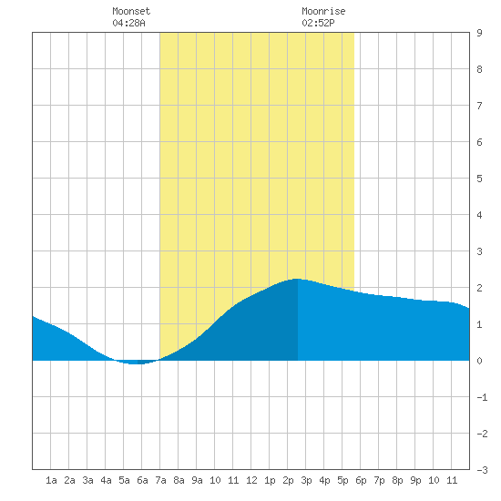 Locks tide chart for Monday, January 25, 2021