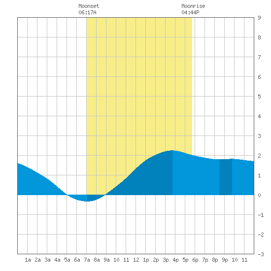 Locks tide chart for Wednesday, January 27, 2021
