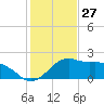 Locks tide chart for Wednesday, January 27, 2021