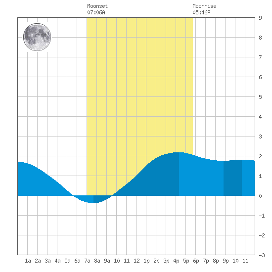 Locks tide chart for Thursday, January 28, 2021