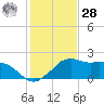 Locks tide chart for Thursday, January 28, 2021