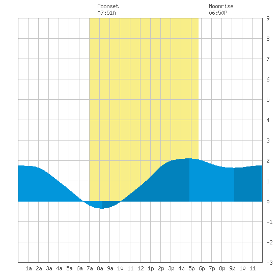 Locks tide chart for Friday, January 29, 2021