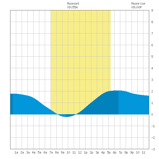 Locks tide chart for Saturday, January 2, 2021