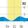 Locks tide chart for Sunday, January 31, 2021