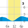 Locks tide chart for Sunday, January 3, 2021