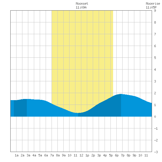 Locks tide chart for Monday, January 4, 2021