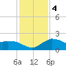 Locks tide chart for Monday, January 4, 2021