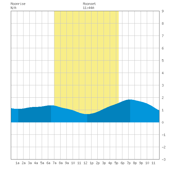 Locks tide chart for Tuesday, January 5, 2021