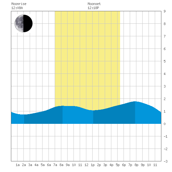 Locks tide chart for Wednesday, January 6, 2021