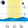 Locks tide chart for Wednesday, January 6, 2021