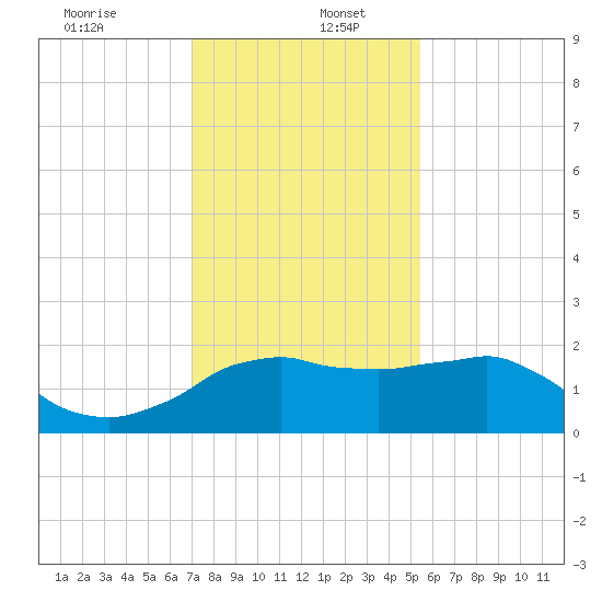 Locks tide chart for Thursday, January 7, 2021