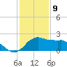 Locks tide chart for Saturday, January 9, 2021