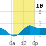 Locks tide chart for Wednesday, February 10, 2021