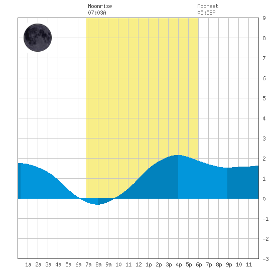 Locks tide chart for Thursday, February 11, 2021