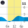 Locks tide chart for Thursday, February 11, 2021