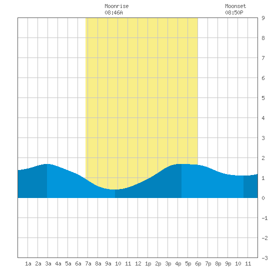 Locks tide chart for Sunday, February 14, 2021