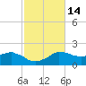 Locks tide chart for Sunday, February 14, 2021