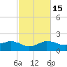 Locks tide chart for Monday, February 15, 2021
