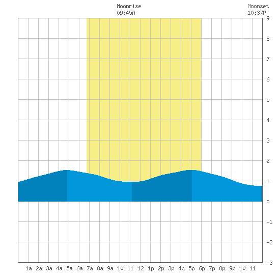 Locks tide chart for Tuesday, February 16, 2021