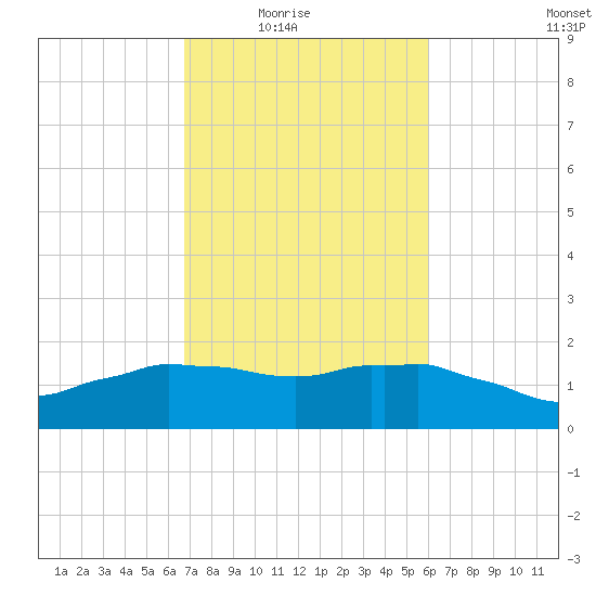 Locks tide chart for Wednesday, February 17, 2021