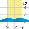 Locks tide chart for Wednesday, February 17, 2021