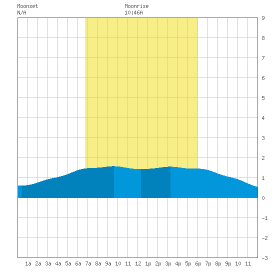 Locks tide chart for Thursday, February 18, 2021