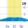 Locks tide chart for Thursday, February 18, 2021
