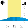 Locks tide chart for Friday, February 19, 2021