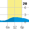 Locks tide chart for Saturday, February 20, 2021