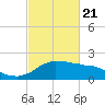 Locks tide chart for Sunday, February 21, 2021