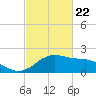 Locks tide chart for Monday, February 22, 2021
