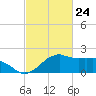 Locks tide chart for Wednesday, February 24, 2021