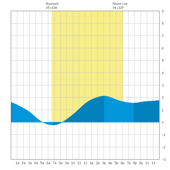 Locks tide chart for Thursday, February 25, 2021