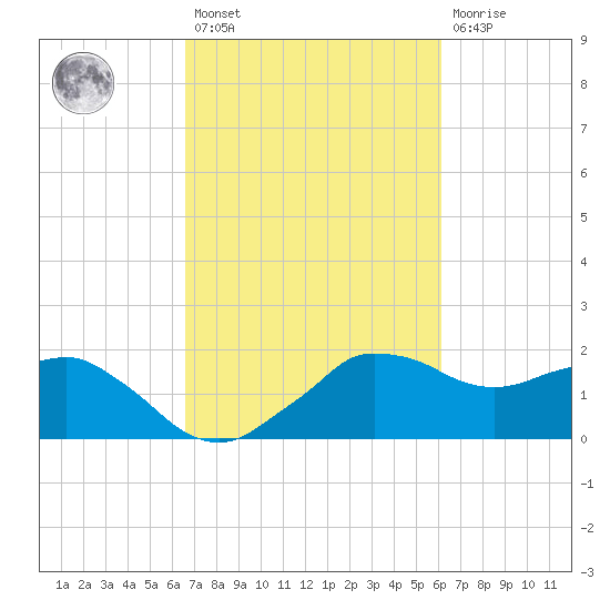 Locks tide chart for Saturday, February 27, 2021