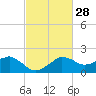 Locks tide chart for Sunday, February 28, 2021