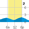 Locks tide chart for Tuesday, February 2, 2021