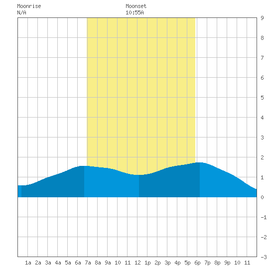 Locks tide chart for Wednesday, February 3, 2021