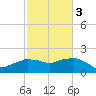 Locks tide chart for Wednesday, February 3, 2021