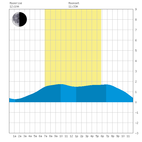 Locks tide chart for Thursday, February 4, 2021