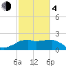Locks tide chart for Thursday, February 4, 2021