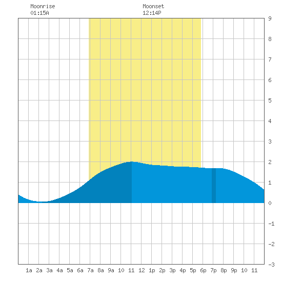 Locks tide chart for Friday, February 5, 2021