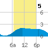Locks tide chart for Friday, February 5, 2021