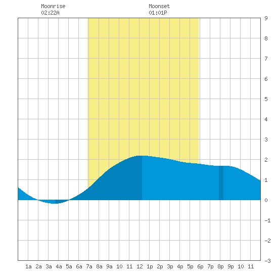 Locks tide chart for Saturday, February 6, 2021