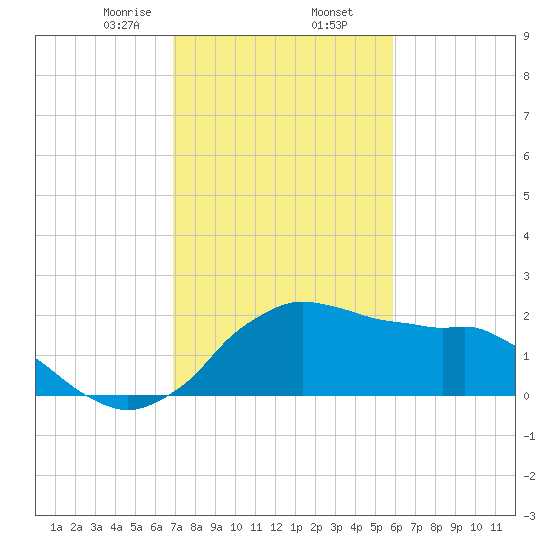 Locks tide chart for Sunday, February 7, 2021