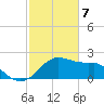Locks tide chart for Sunday, February 7, 2021