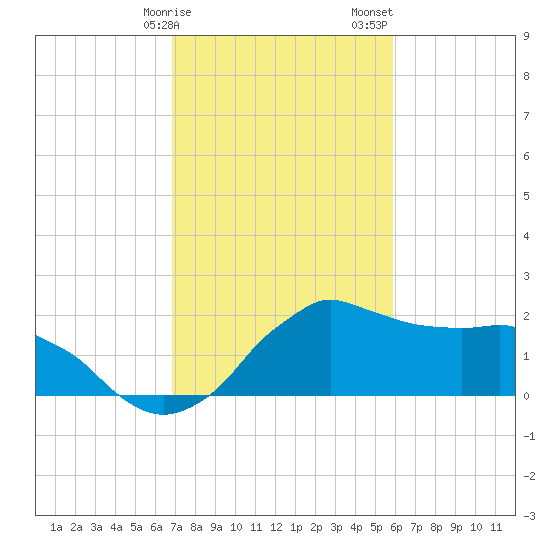 Locks tide chart for Tuesday, February 9, 2021