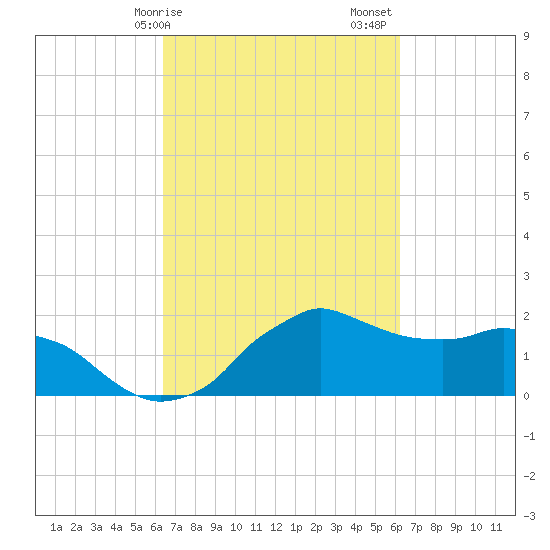 Locks tide chart for Wednesday, March 10, 2021