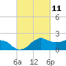 Locks tide chart for Thursday, March 11, 2021